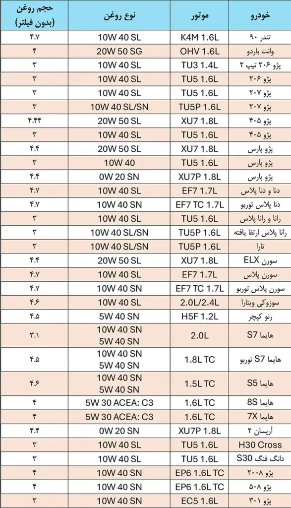 روغن موتور ایران خودرو